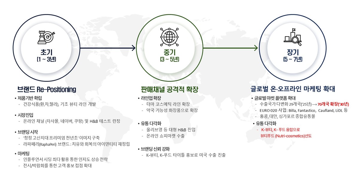 초기·중기·장기 브랜드 및 판매채널 성장 로드맵